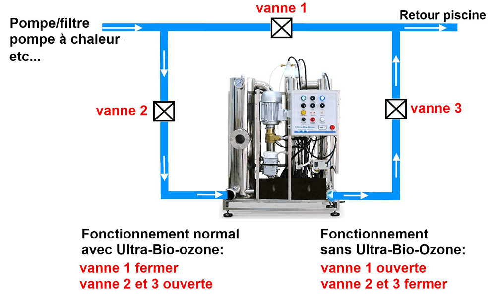 filtre piscine ozone