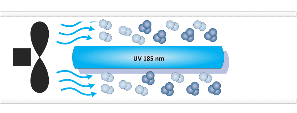 ozone formation commercially from uv light